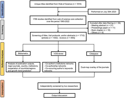 Managing depression with complementary and alternative medicine therapies: a scientometric analysis and visualization of research activities